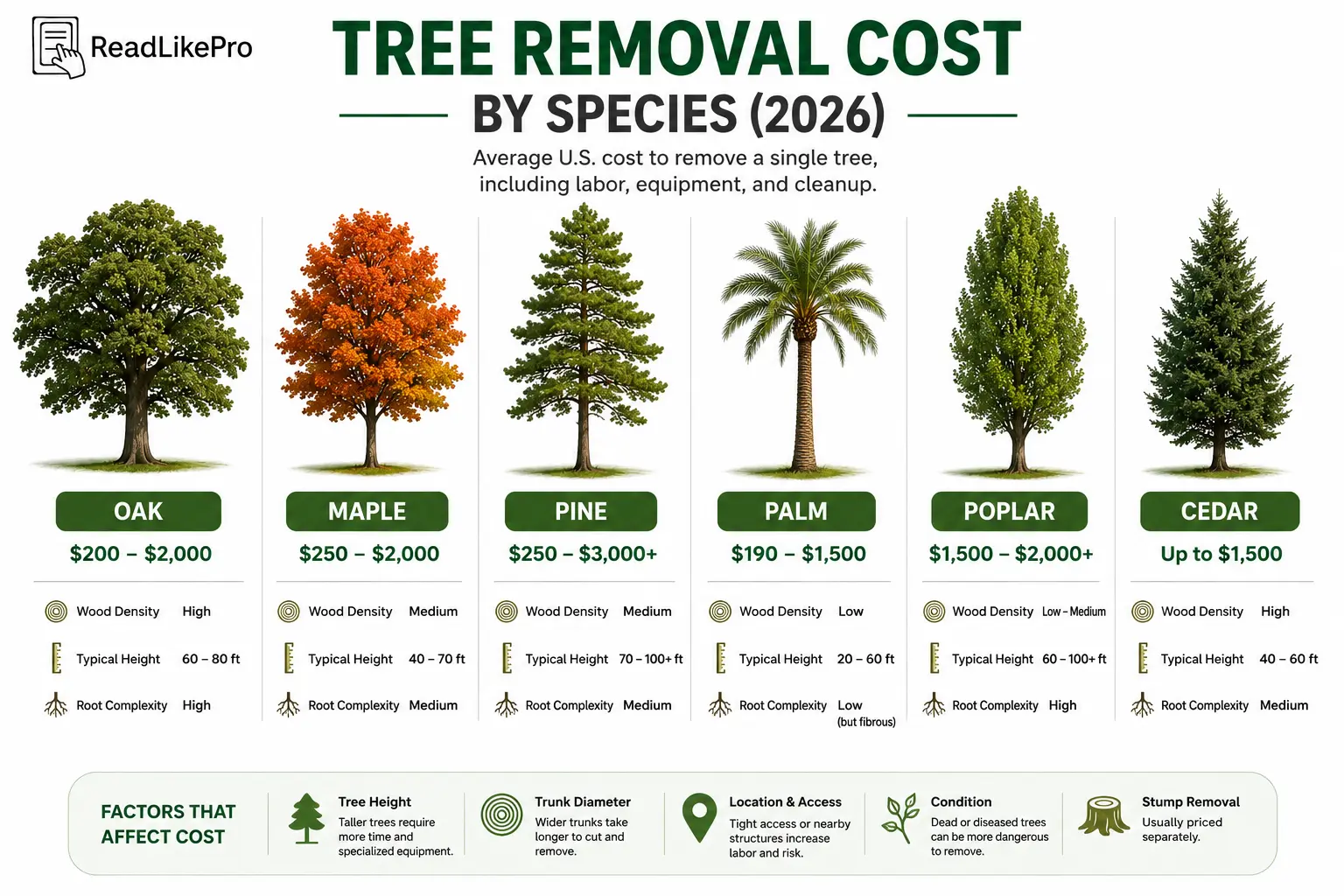 Tree Removal Cost in 2026: Real Prices, Hidden Fees, and How to Avoid Overpaying 3 Tree Removal Cost by Species