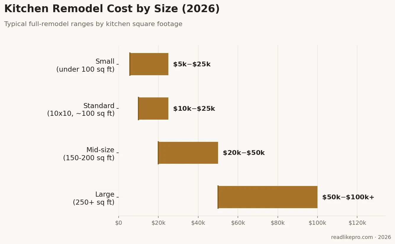Kitchen Remodel and Cost in 2026: Real Prices by Size, Tier, and State 2 2026 kitchen remodel cost comparison chart by kitchen size in square feet