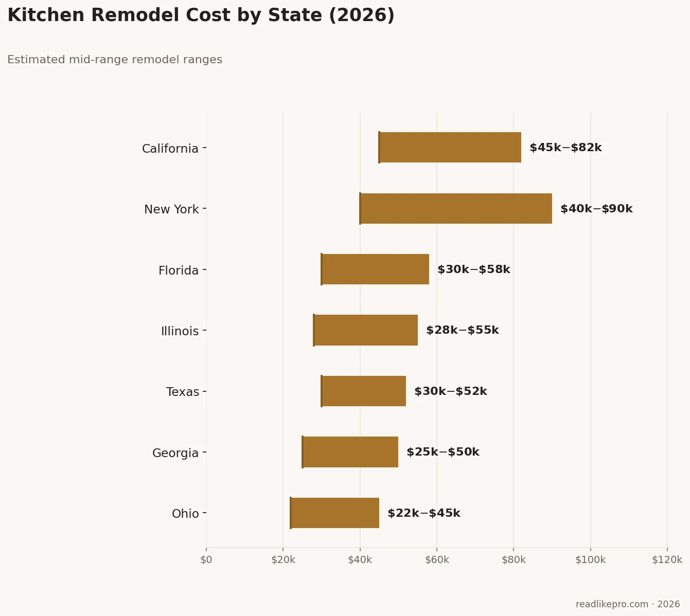 Kitchen Remodel and Cost in 2026: Real Prices by Size, Tier, and State 4 2026 kitchen remodel cost by state chart for California, Texas, Florida and more