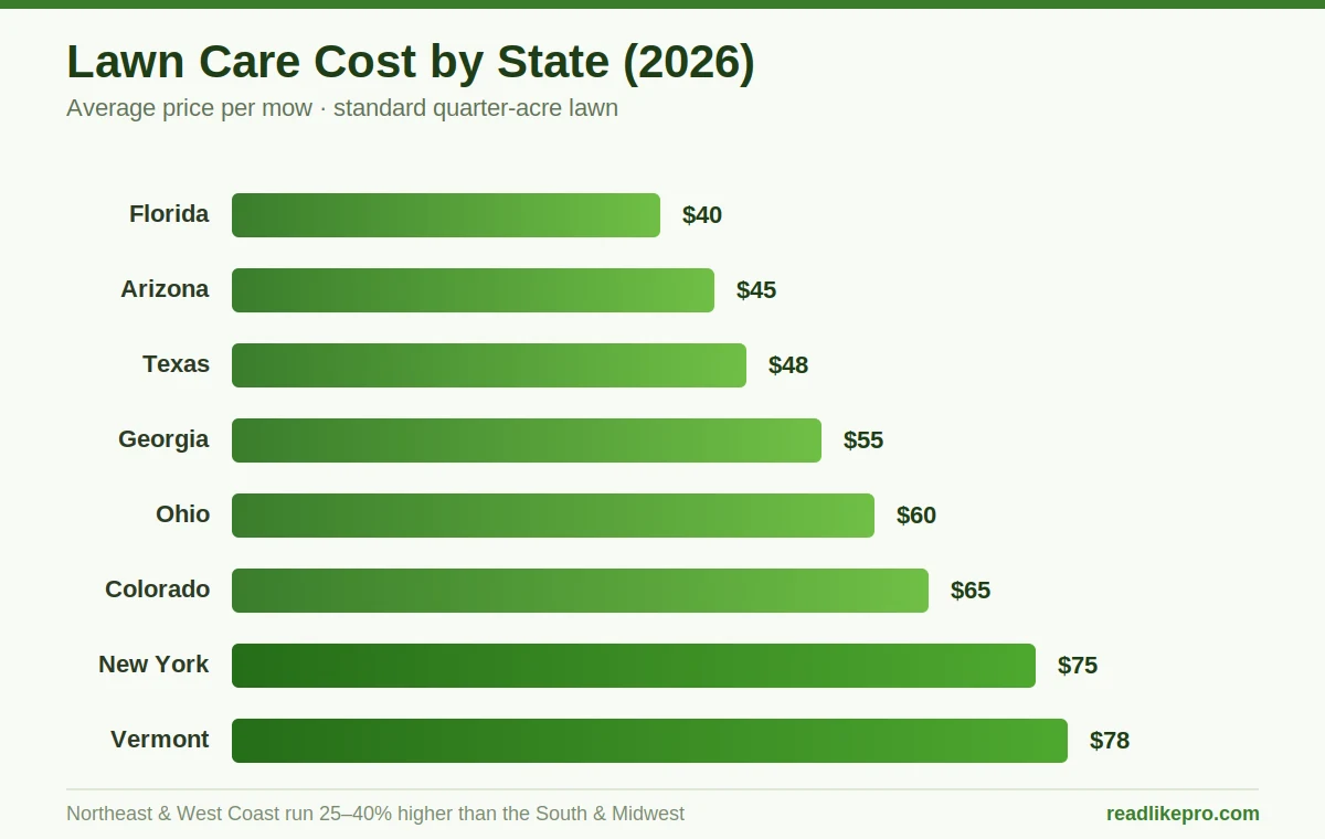 Lawn Care Cost in 2026: What US Homeowners Actually Pay 1 Bar chart of 2026 lawn care cost by state, from Florida $40 to Vermont $78 per mow