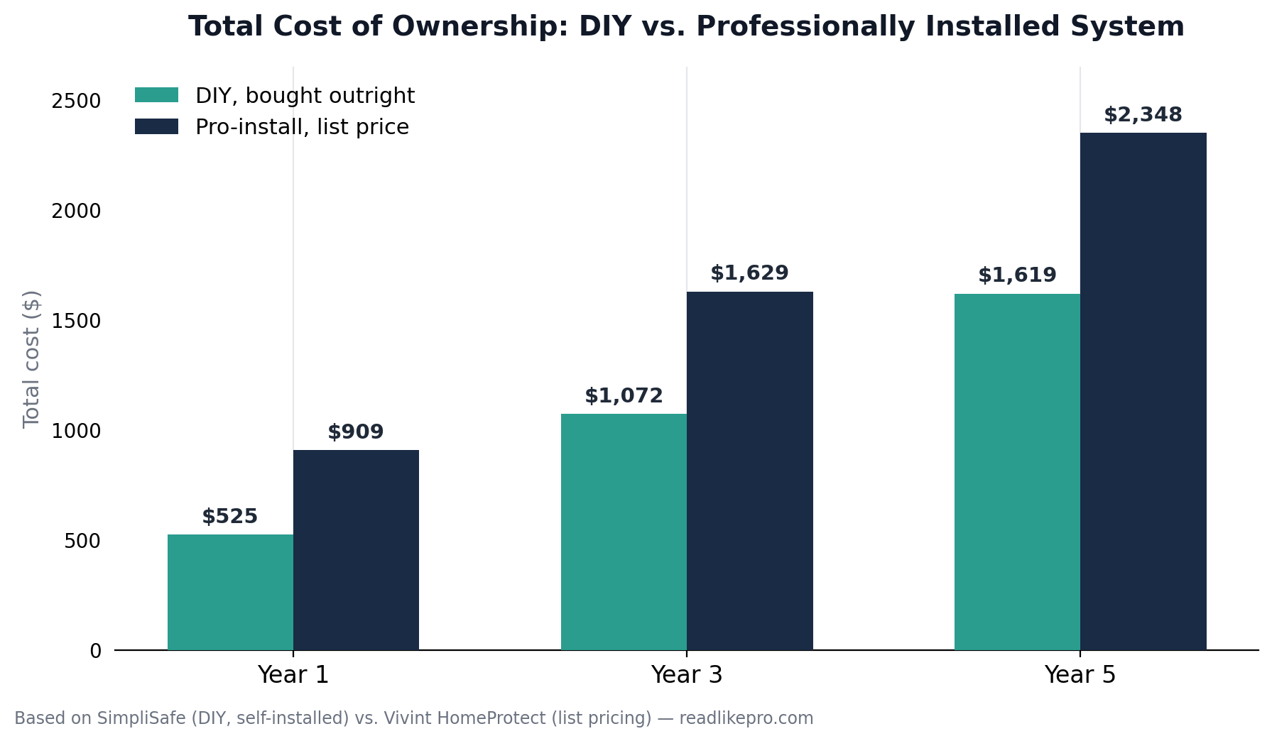 Home Security System Cost in 2026: What You'll Really Pay Over Time 1 Bar chart comparing total home security system cost for DIY versus professionally installed systems over 1, 3, and 5 years