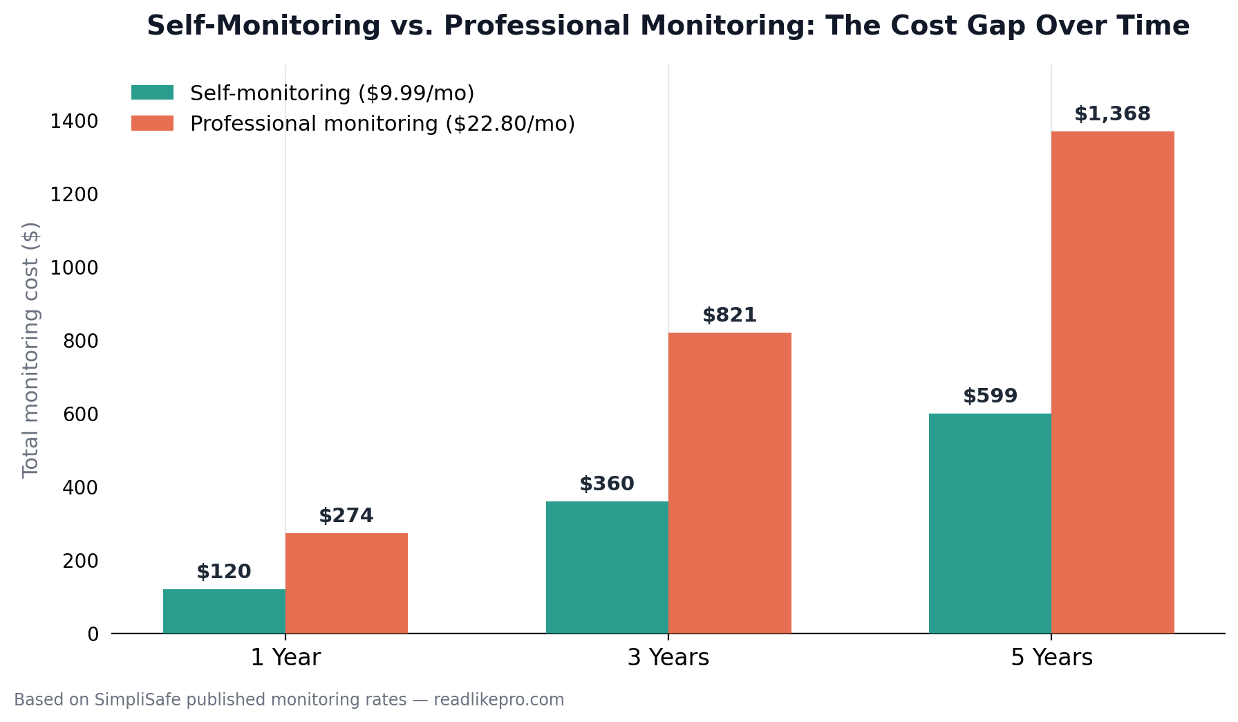 Home Security System Cost in 2026: What You'll Really Pay Over Time 4 Bar chart showing the cost difference between self-monitoring and professional monitoring for a home security system over 1, 3, and 5 years