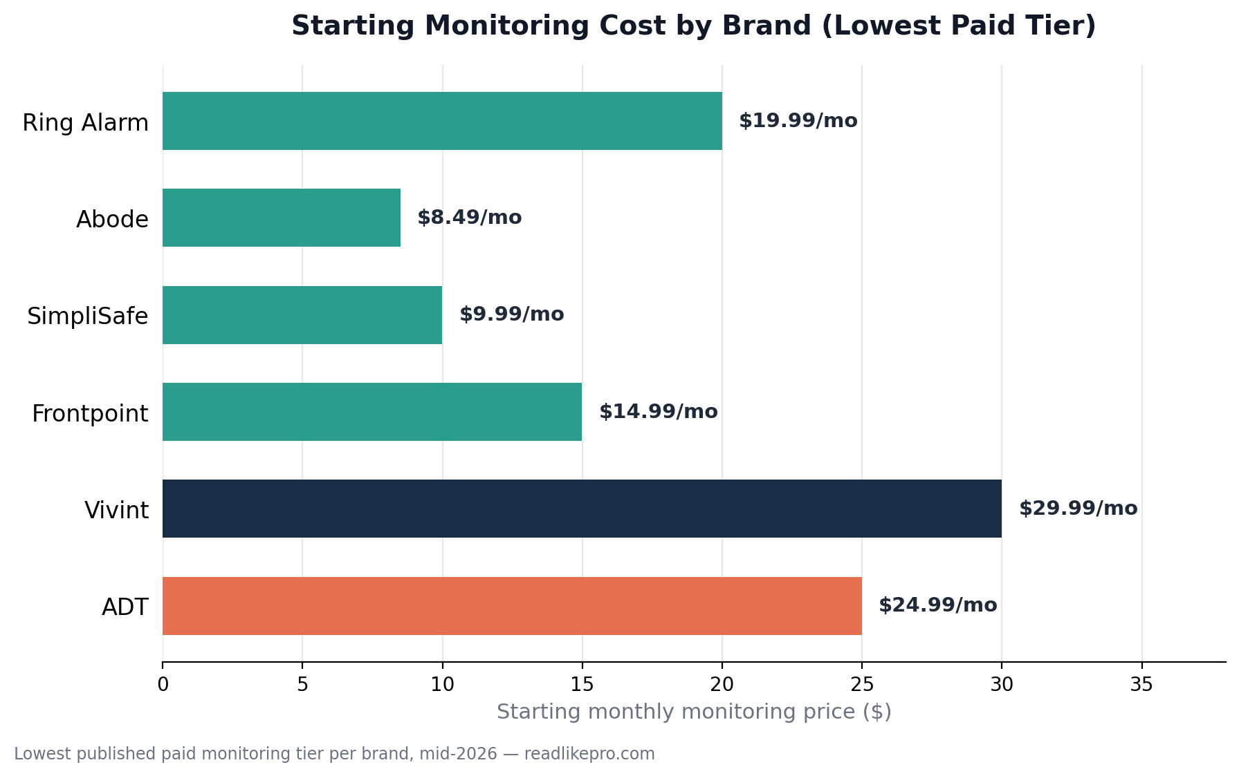 Home Security System Cost in 2026: What You'll Really Pay Over Time 2 Horizontal bar chart comparing starting monthly monitoring cost across six home security brands: Ring Alarm, Abode, SimpliSafe, Frontpoint, Vivint, and ADT