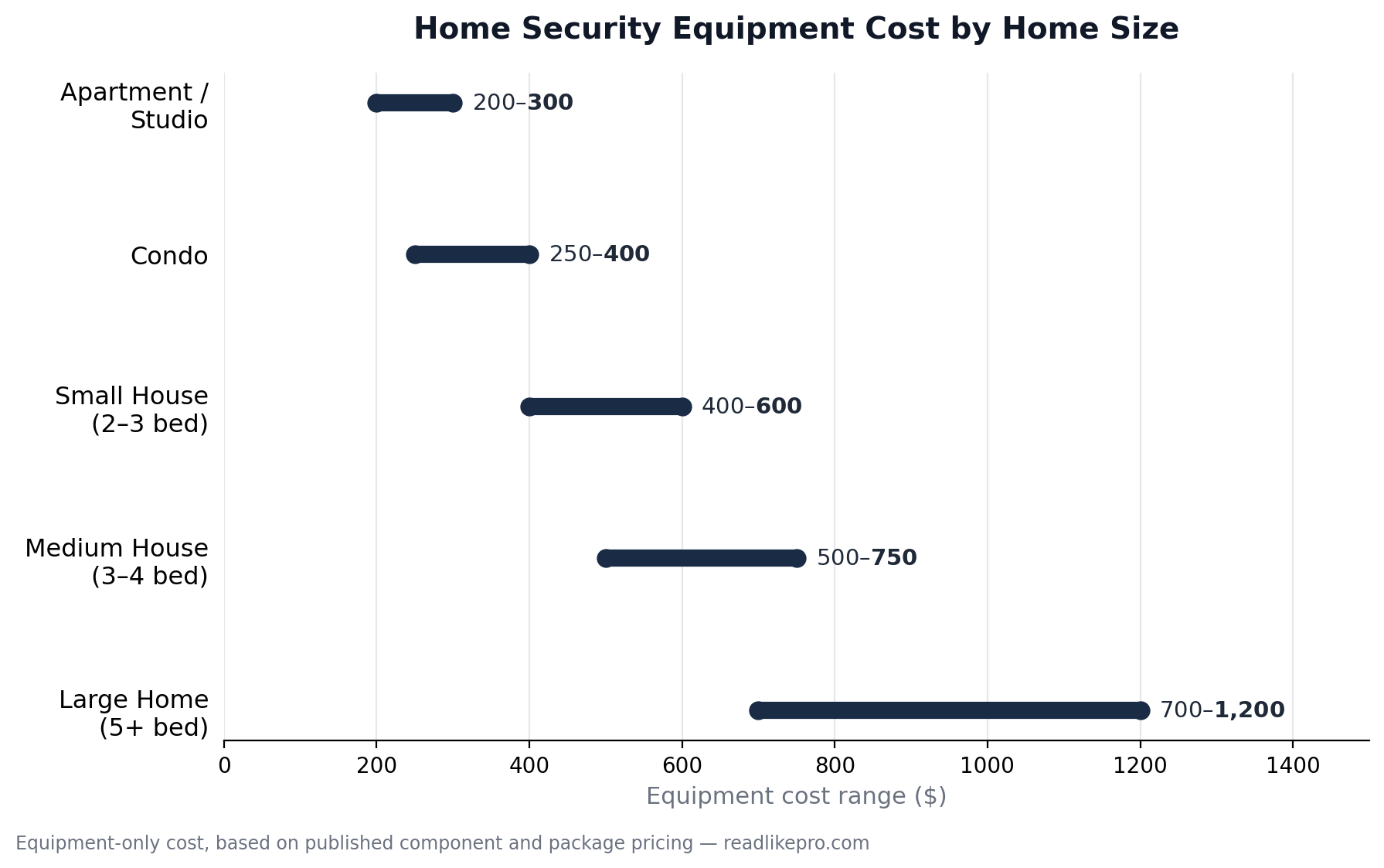 Home Security System Cost in 2026: What You'll Really Pay Over Time 3 Chart showing home security equipment cost ranges by home size, from apartment to large home