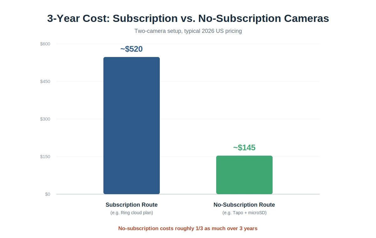 "3-year cost chart comparing subscription vs no-subscription security camera"